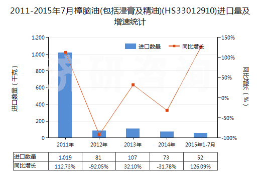 2011-2015年7月樟腦油(包括浸膏及精油)(HS33012910)進口量及增速統(tǒng)計